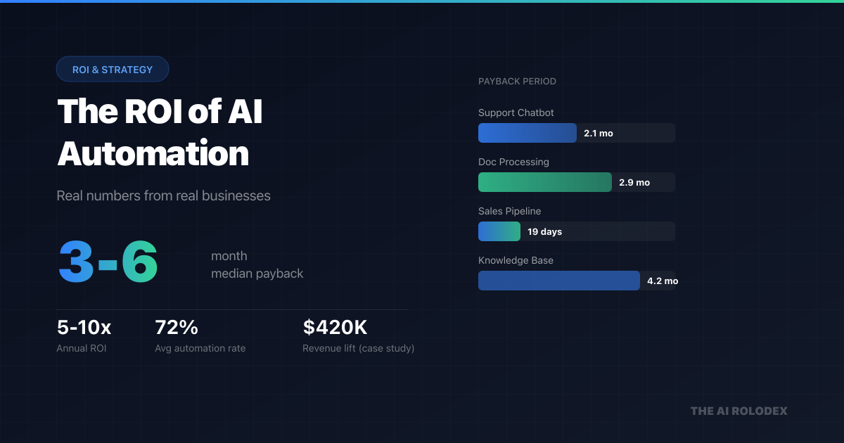 The ROI of AI Automation: What the Data Actually Says